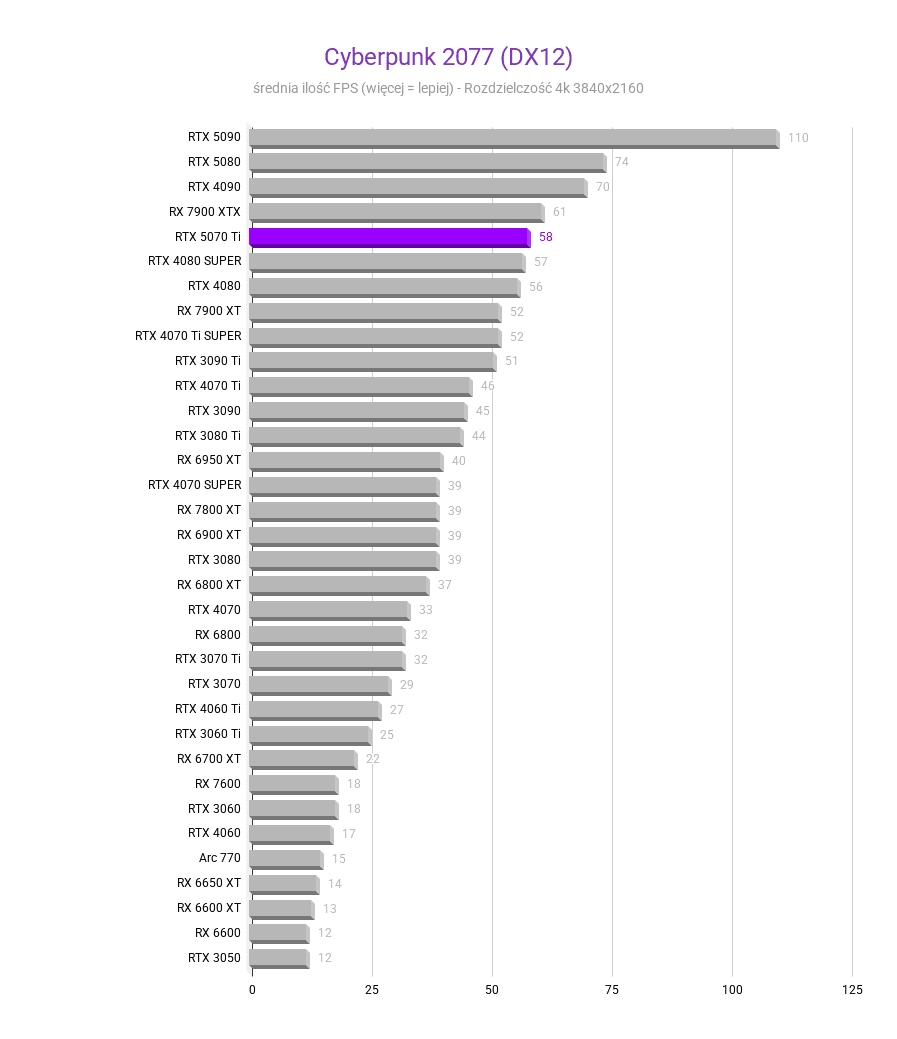 RTX 5070 Ti - Ceny, testy, porównania RTX 5070 Ti - Ceny, testy, porównania rtx 5070 ti test wydajnosci kart graficznych Cyberpunk 2077 DX12 rozdzielczosc 3840x2160 1