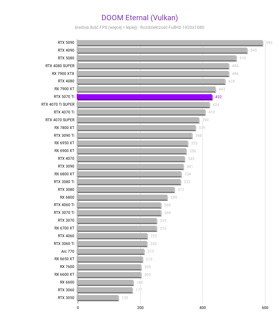 RTX 5070 Ti - Ceny, testy, porównania RTX 5070 Ti - Ceny, testy, porównania rtx 5070 ti test wydajnosci kart graficznych DOOM Eternal Vulkan rozdzielczosc 1920x1080 1