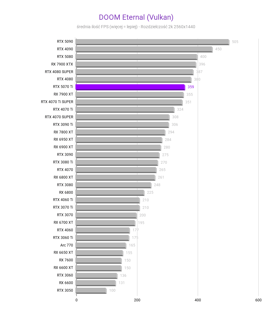 RTX 5070 Ti - Ceny, testy, porównania RTX 5070 Ti - Ceny, testy, porównania rtx 5070 ti test wydajnosci kart graficznych DOOM Eternal Vulkan rozdzielczosc 2560x1440 1
