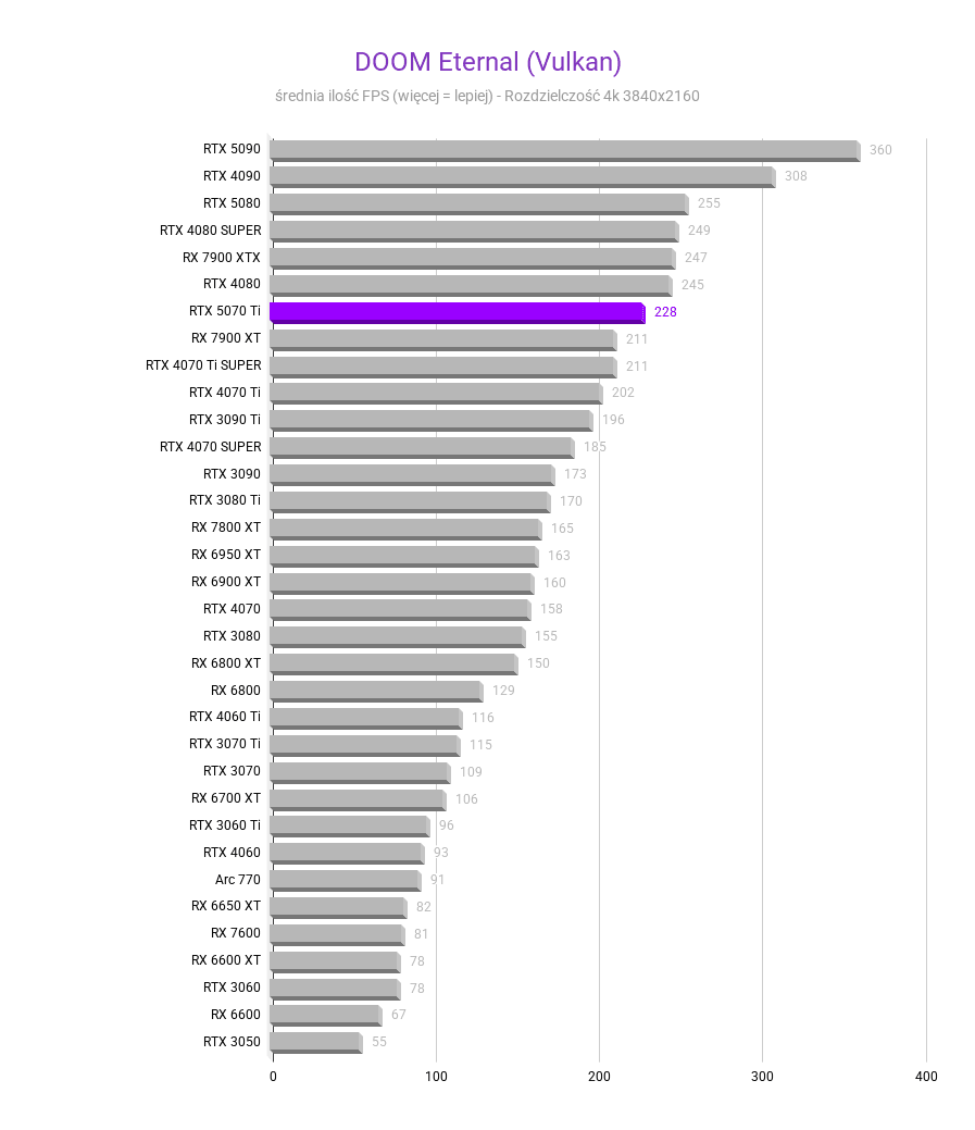 RTX 5070 Ti - Ceny, testy, porównania RTX 5070 Ti - Ceny, testy, porównania rtx 5070 ti test wydajnosci kart graficznych DOOM Eternal Vulkan rozdzielczosc 3840x2160 1
