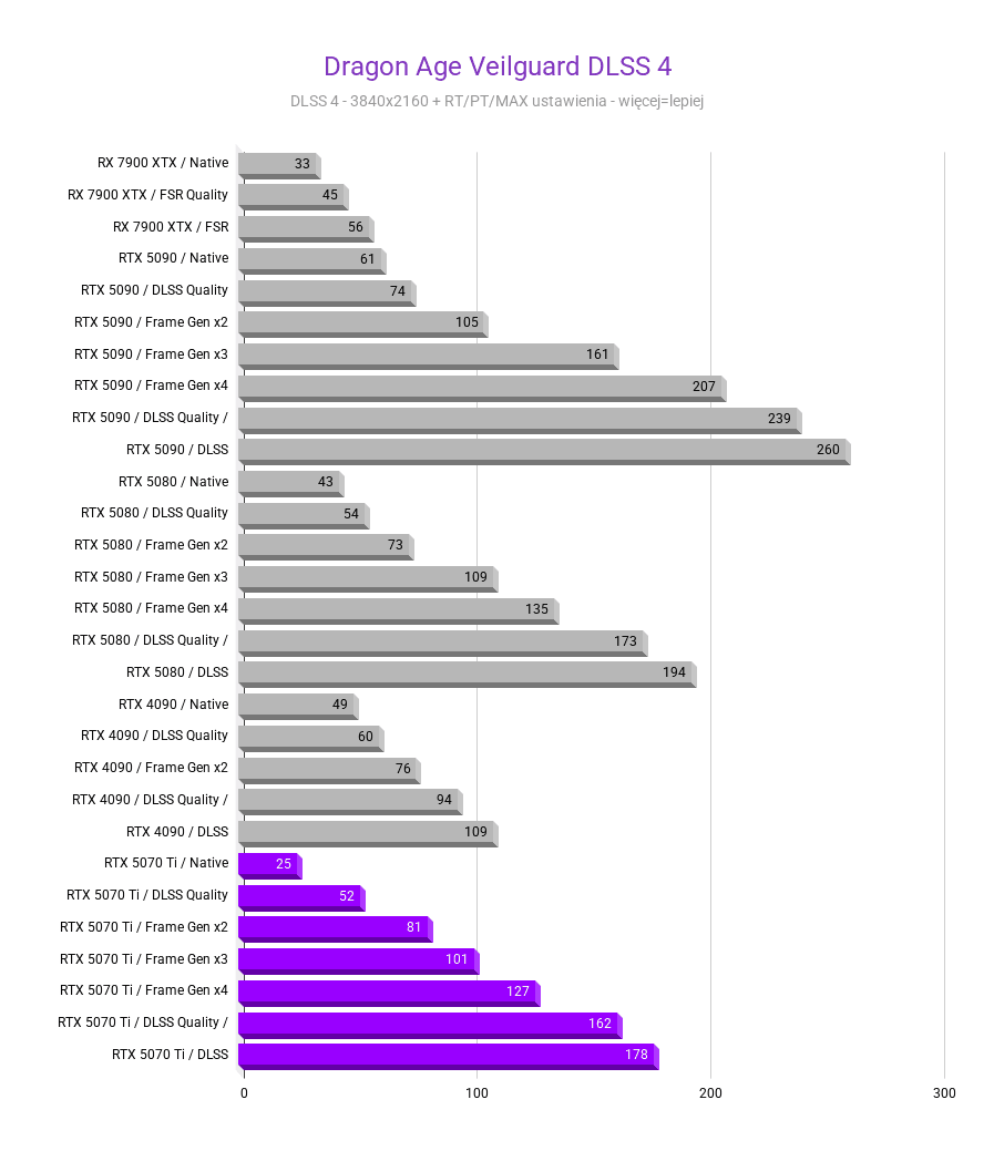 RTX 5070 Ti - Ceny, testy, porównania RTX 5070 Ti - Ceny, testy, porównania rtx 5070 ti test wydajnosci kart graficznych Dragon Age Veilguard DLSS 4
