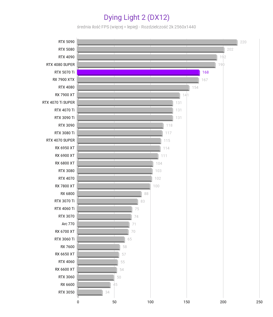 RTX 5070 Ti - Ceny, testy, porównania RTX 5070 Ti - Ceny, testy, porównania rtx 5070 ti test wydajnosci kart graficznych Dying Light 2 DX12 rozdzielczosc 2560x1440 1
