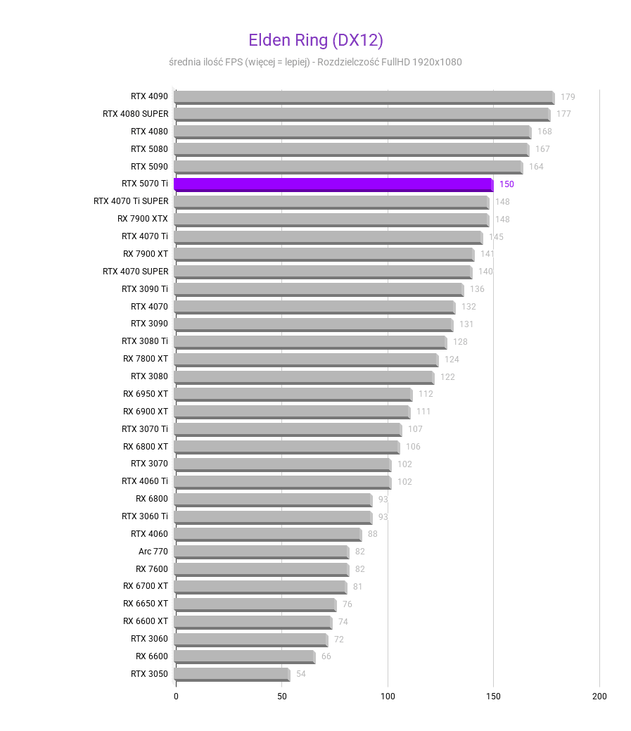 RTX 5070 Ti - Ceny, testy, porównania RTX 5070 Ti - Ceny, testy, porównania rtx 5070 ti test wydajnosci kart graficznych Elden Ring DX12 rozdzielczosc 1920x1080 1
