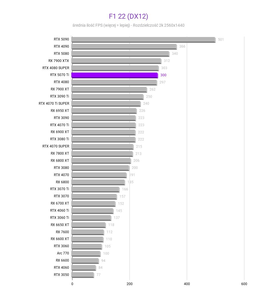 RTX 5070 Ti - Ceny, testy, porównania RTX 5070 Ti - Ceny, testy, porównania rtx 5070 ti test wydajnosci kart graficznych F1 22 DX12 Srednia FPS rozdzielczosc 2560x1440 1