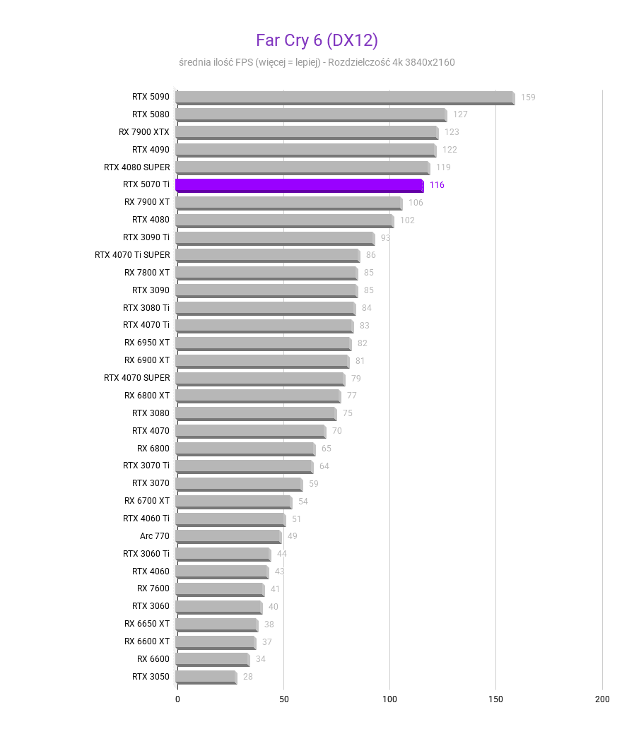 RTX 5070 Ti - Ceny, testy, porównania RTX 5070 Ti - Ceny, testy, porównania rtx 5070 ti test wydajnosci kart graficznych Far Cry 6 DX12 Srednia FPS rozdzielczosc 3840x2160 1