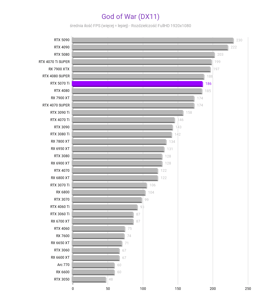 RTX 5070 Ti - Ceny, testy, porównania RTX 5070 Ti - Ceny, testy, porównania rtx 5070 ti test wydajnosci kart graficznych God of War DX11 Srednia FPS rozdzielczosc 1920x1080 1