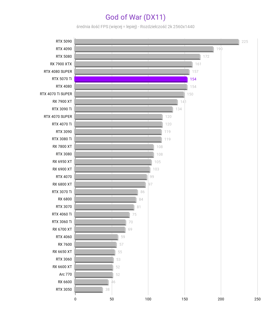 RTX 5070 Ti - Ceny, testy, porównania RTX 5070 Ti - Ceny, testy, porównania rtx 5070 ti test wydajnosci kart graficznych God of War DX11 Srednia FPS rozdzielczosc 2560x1440 1