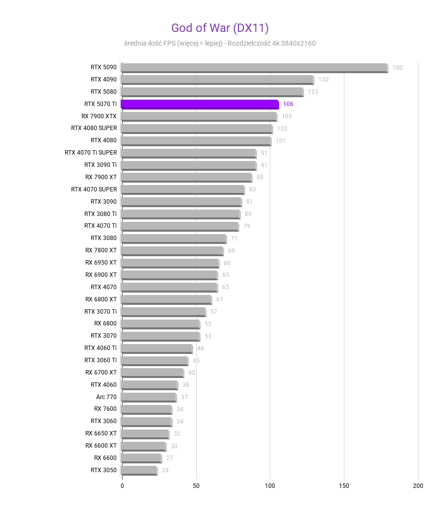 RTX 5070 Ti - Ceny, testy, porównania RTX 5070 Ti - Ceny, testy, porównania rtx 5070 ti test wydajnosci kart graficznych God of War DX11 Srednia FPS rozdzielczosc 3840x2160 1