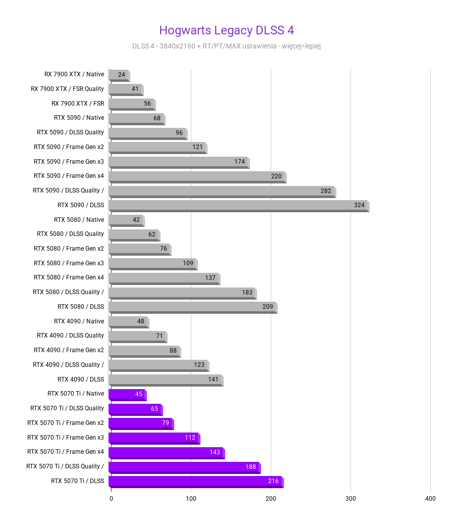 RTX 5070 Ti - Ceny, testy, porównania RTX 5070 Ti - Ceny, testy, porównania rtx 5070 ti test wydajnosci kart graficznych Hogwarts Legacy DLSS 4