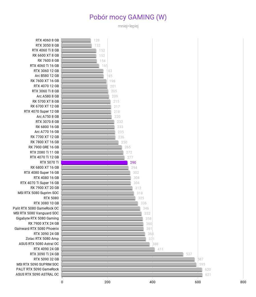 RTX 5070 Ti - Ceny, testy, porównania RTX 5070 Ti - Ceny, testy, porównania rtx 5070 ti test wydajnosci kart graficznych Pobor mocy GAMING W
