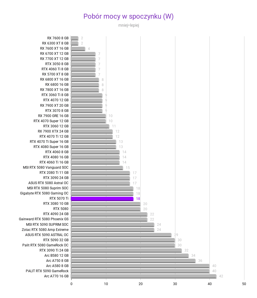 RTX 5070 Ti - Ceny, testy, porównania RTX 5070 Ti - Ceny, testy, porównania rtx 5070 ti test wydajnosci kart graficznych Pobor mocy w spoczynku W