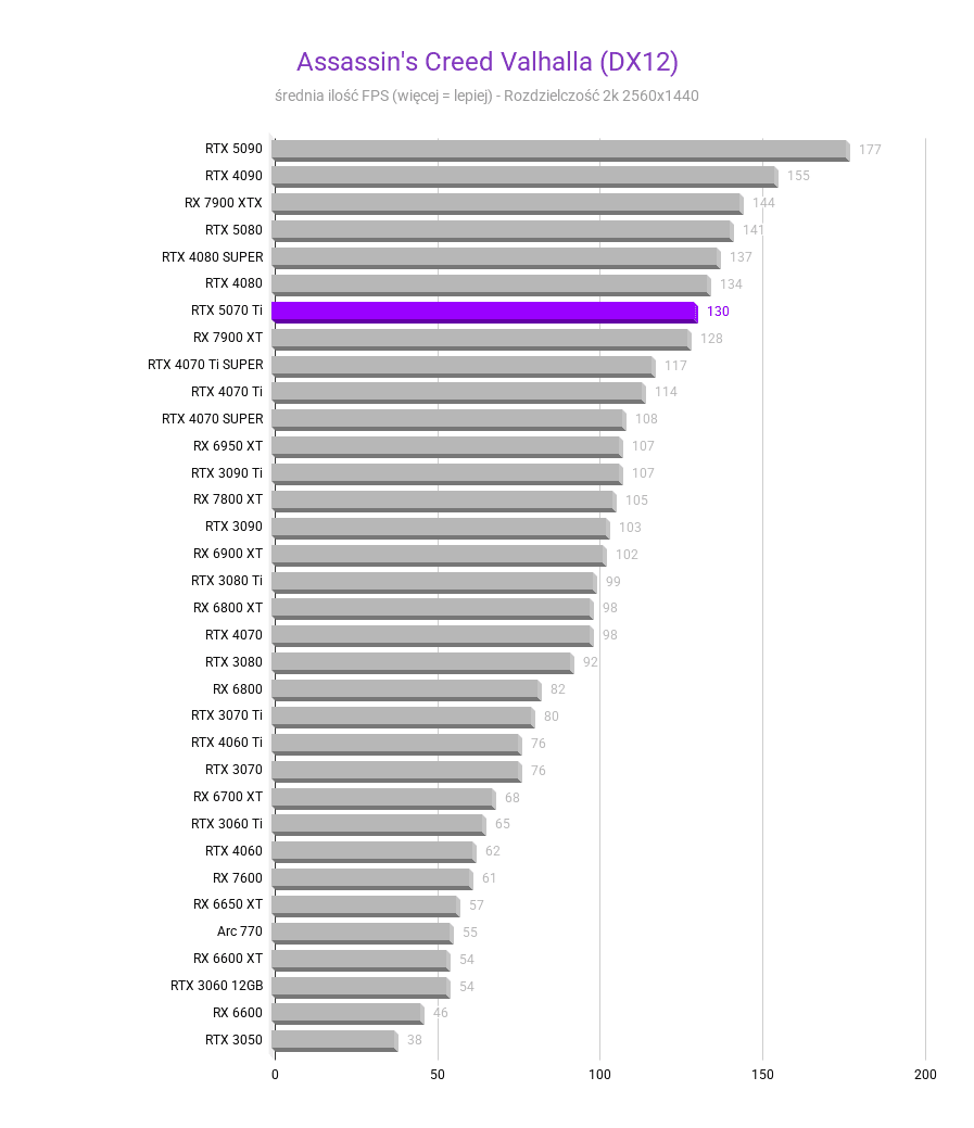 RTX 5070 Ti - Ceny, testy, porównania RTX 5070 Ti - Ceny, testy, porównania rtx 5070 ti test wydajnosci kart graficznych Srednia FPS Assassins Creed Valhalla DX12 rozdzielczosc 2560x1440 1