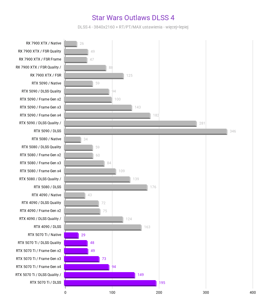 RTX 5070 Ti - Ceny, testy, porównania RTX 5070 Ti - Ceny, testy, porównania rtx 5070 ti test wydajnosci kart graficznych Star Wars Outlaws DLSS 4