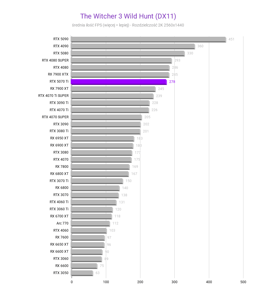 RTX 5070 Ti - Ceny, testy, porównania RTX 5070 Ti - Ceny, testy, porównania rtx 5070 ti test wydajnosci kart graficznych The Witcher 3 Wild Hunt DX11 Srednia FPS rozdzielczosc 2560x1440 1