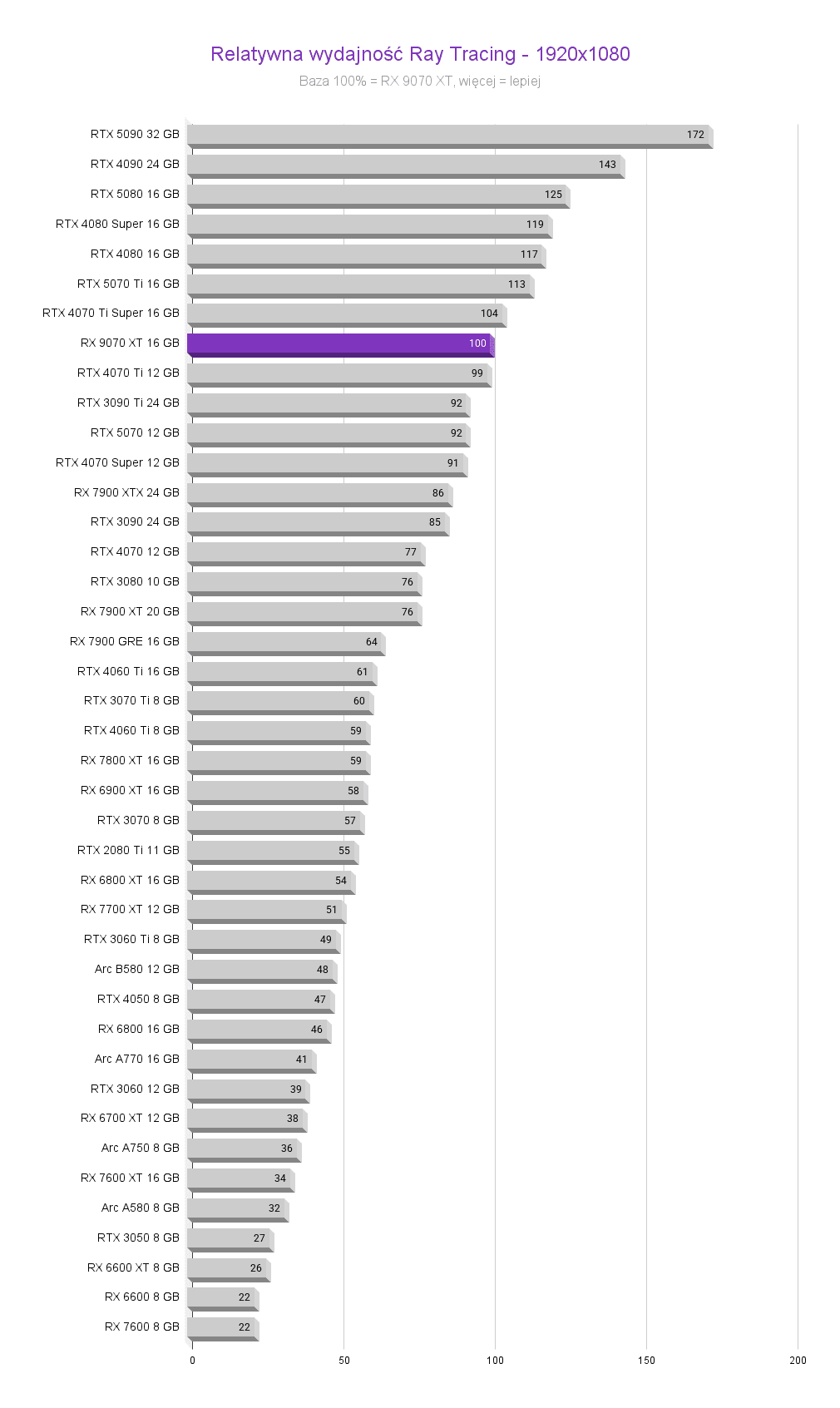 RX 9070 XT - Test karty graficznej AMD RX 9070 XT - Test karty graficznej AMD RX 9070 XT test karty graficznej recenzja Relatywna wydajnosc Ray Tracing 1920x1080 1