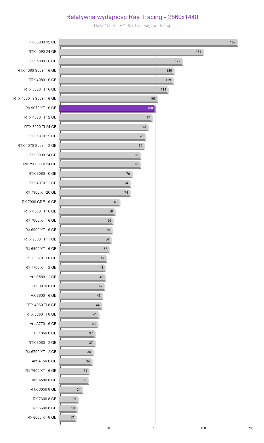 RX 9070 XT - Test karty graficznej AMD RX 9070 XT - Test karty graficznej AMD RX 9070 XT test karty graficznej recenzja Relatywna wydajnosc Ray Tracing 2560x1440 1