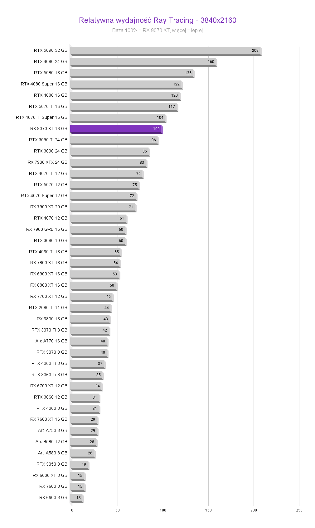 RX 9070 XT - Test karty graficznej AMD RX 9070 XT - Test karty graficznej AMD RX 9070 XT test karty graficznej recenzja Relatywna wydajnosc Ray Tracing 3840x2160 1