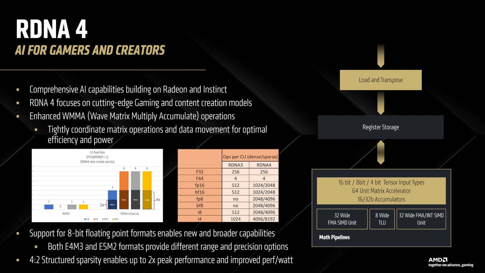 RX 9070 XT - Test karty graficznej AMD RX 9070 XT - Test karty graficznej AMD architektura rdna 4 ai for gamers and creators amd radeon RX 9070 XT recenzja 2