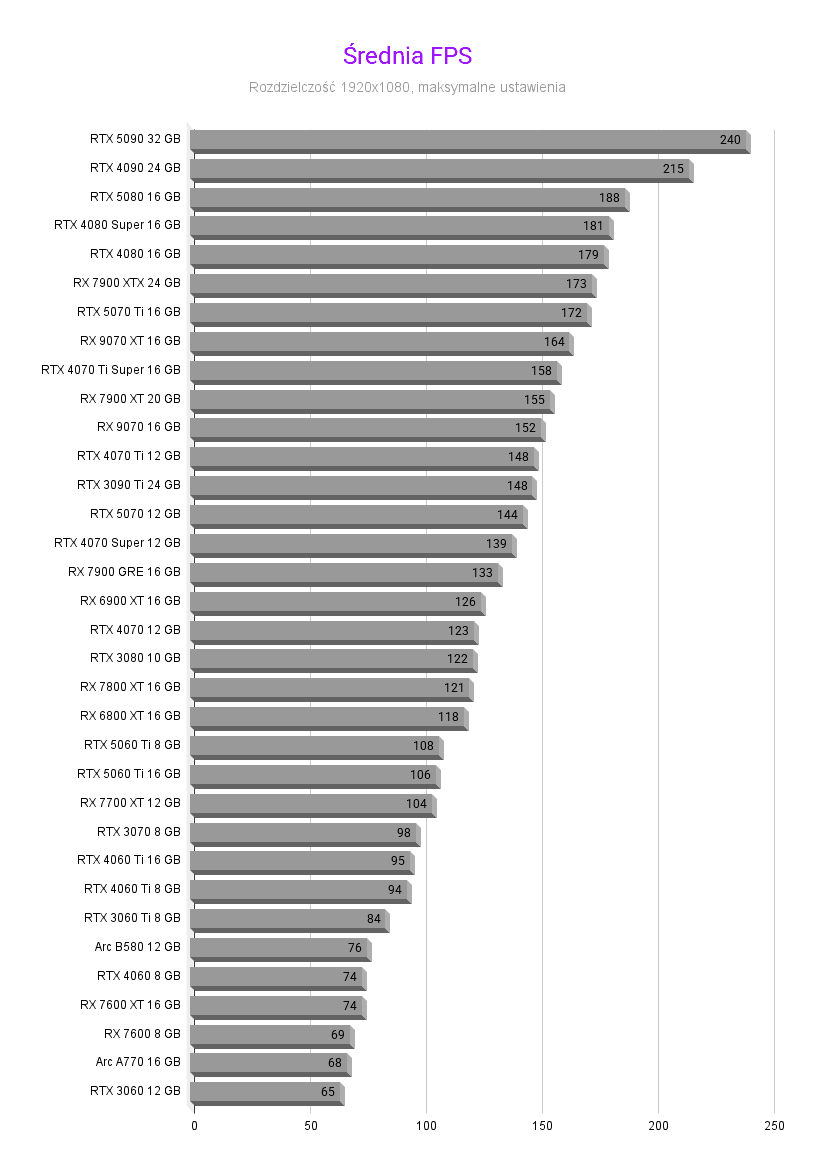 Ranking kart graficznych: Odkryj najbardziej opłacalne karty graficzne Ranking kart graficznych: Odkryj najbardziej opłacalne karty graficzne Srednia FPS 1920x1080 1