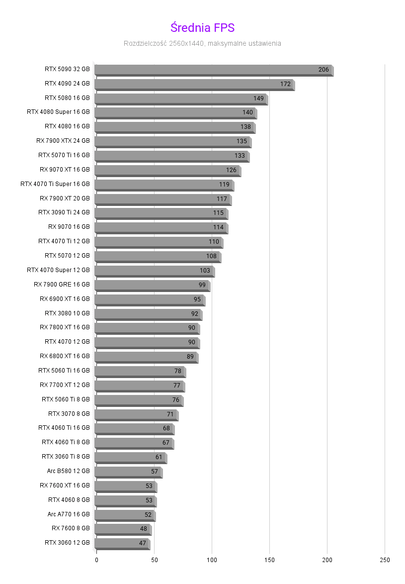 Ranking kart graficznych: Odkryj najbardziej opłacalne karty graficzne Ranking kart graficznych: Odkryj najbardziej opłacalne karty graficzne Srednia FPS 2560x1440 1