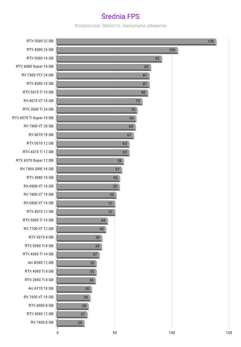 Ranking kart graficznych: Odkryj najbardziej opłacalne karty graficzne Ranking kart graficznych: Odkryj najbardziej opłacalne karty graficzne Srednia FPS 3840x2160 1