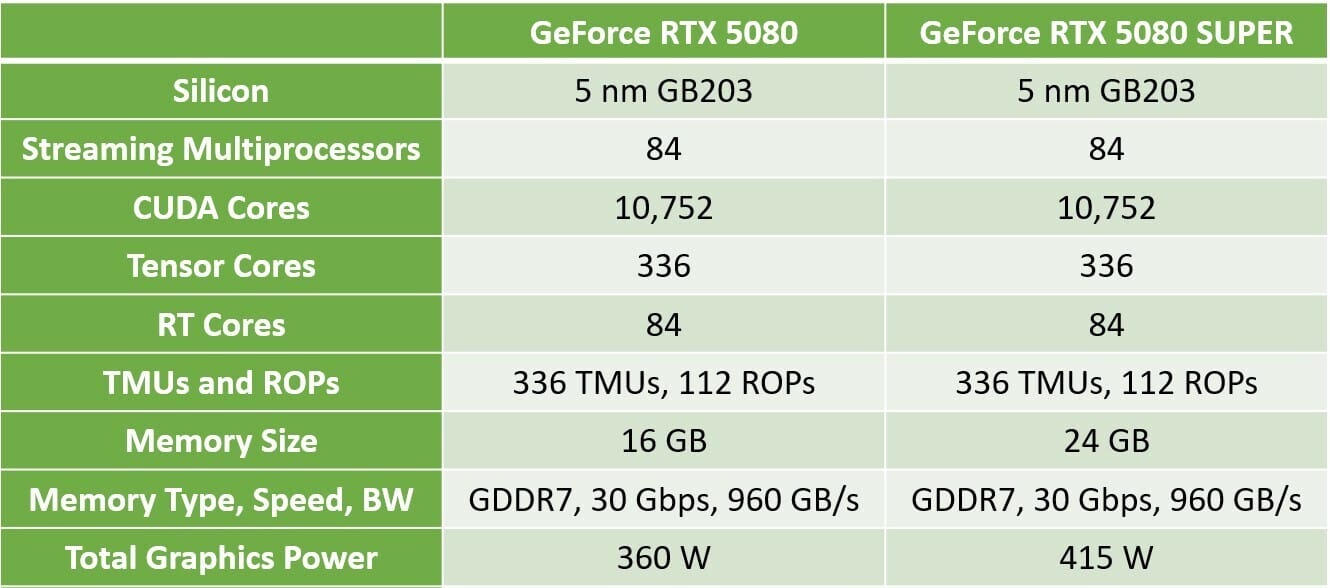 NVIDIA GeForce RTX 5080 SUPER może otrzymać 24GB pamięci i zwiększone limity mocy NVIDIA GeForce RTX 5080 SUPER może otrzymać 24GB pamięci i zwiększone limity mocy